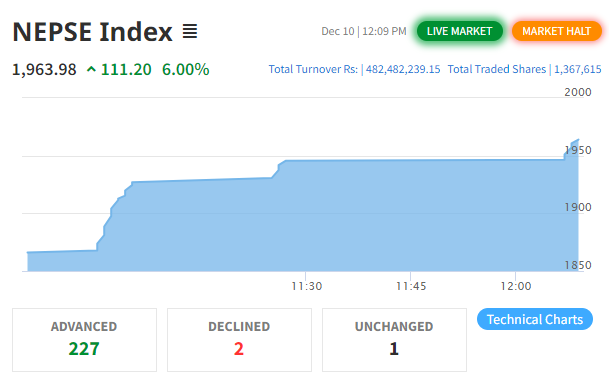 NEPSE Halted By 6% positive Circuit , Monetary policy raised the stock market of Nepal